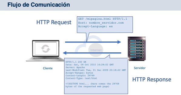 FlujoComunicacionHTTP