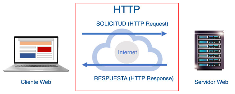 El protocolo HTTP | Aplicaciones Web