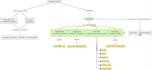 Mapa Conceptual Transiciones CSS