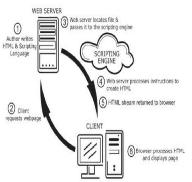 Esquema funcionamiento Web Dinámica