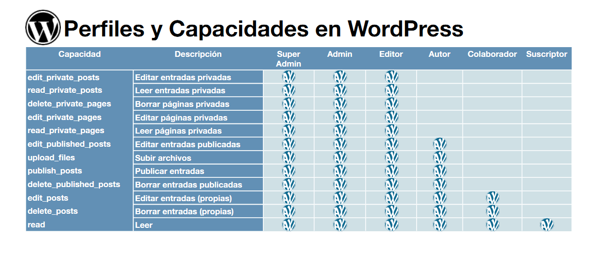 Perfiles de Usuarios en wordpress