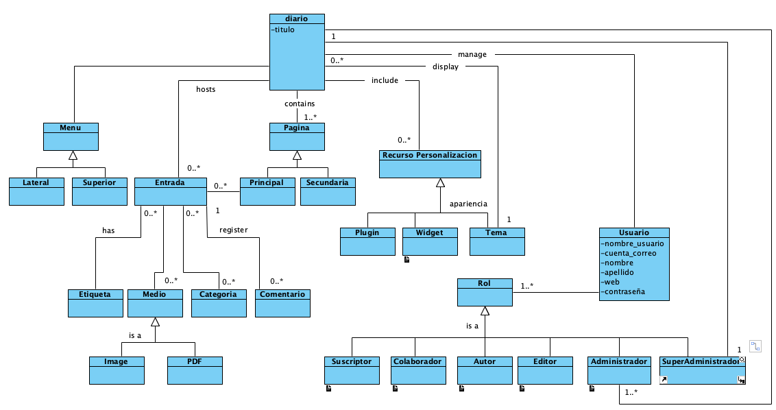 Diagrama de Clases de WordPress