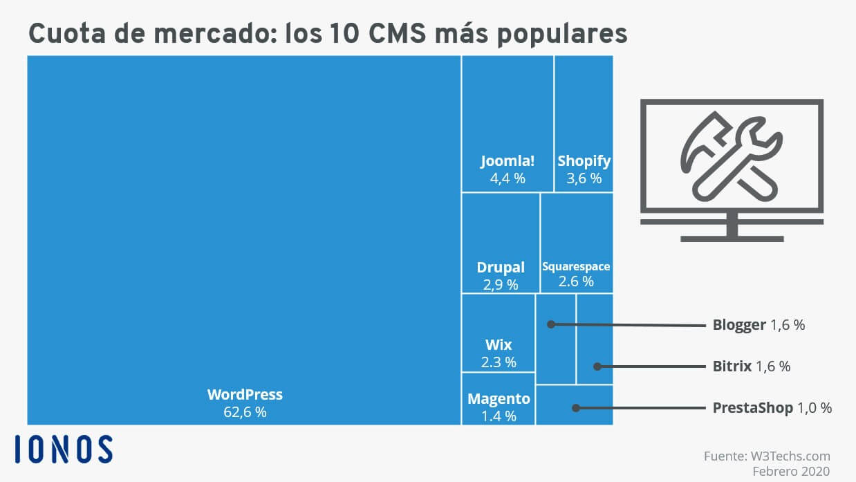 CMS populares