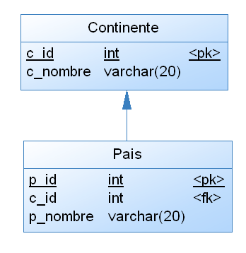 Modelo Físico BDD Continentes