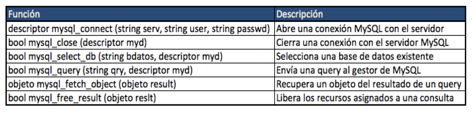 Funciones MySQL