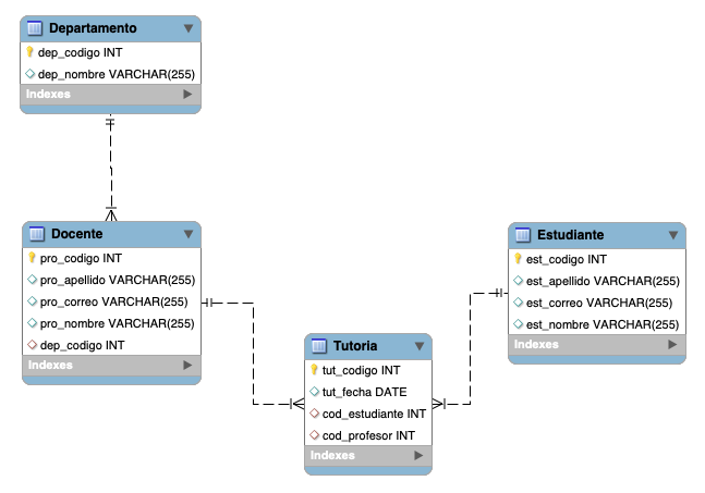 Modelo BDD Tutorias