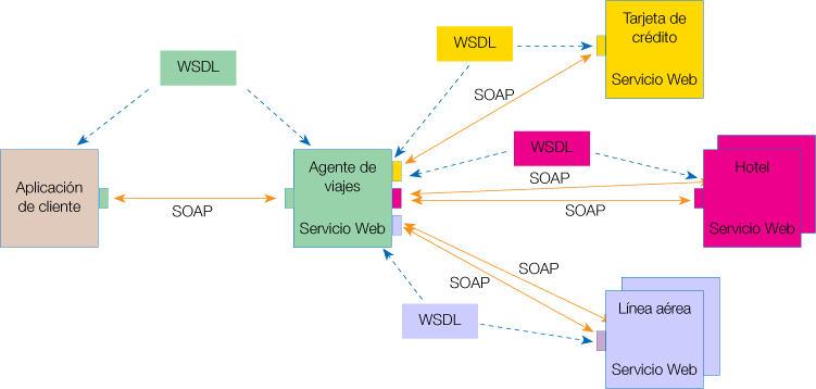 Mensaje SOAP