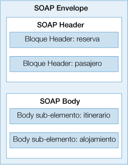 Mensaje SOAP