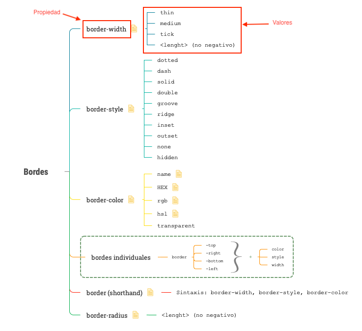 Diagrama conceptual de propiedades "Bordes"