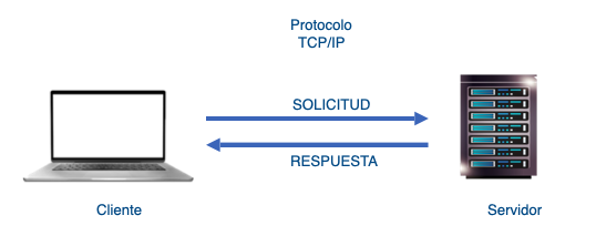 Modelo Cliente-Servidor