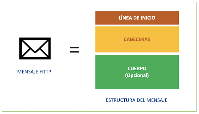 Estructura Mensaje HTTP