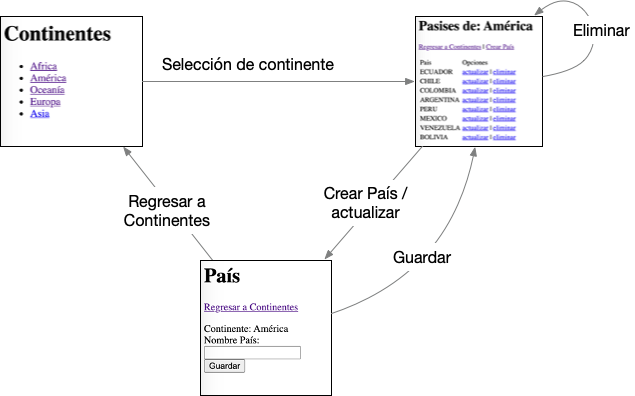 Interfaces para la Práctica