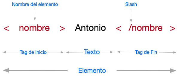 Estructura de Elemento XML