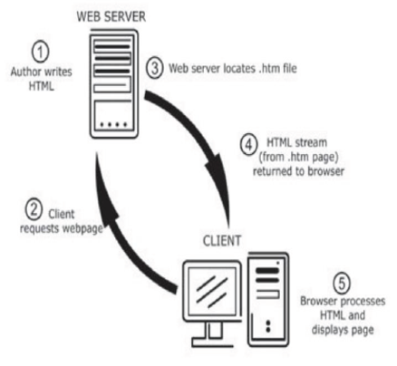 Esquema funcionamiento web estática