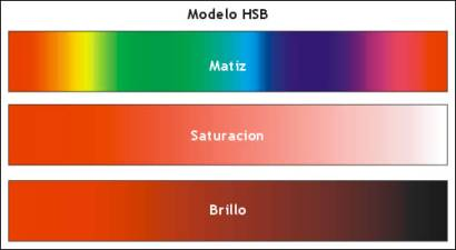 Modelo HSB