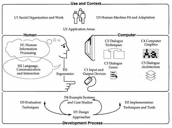 Currícula HCI de ACM, 1992