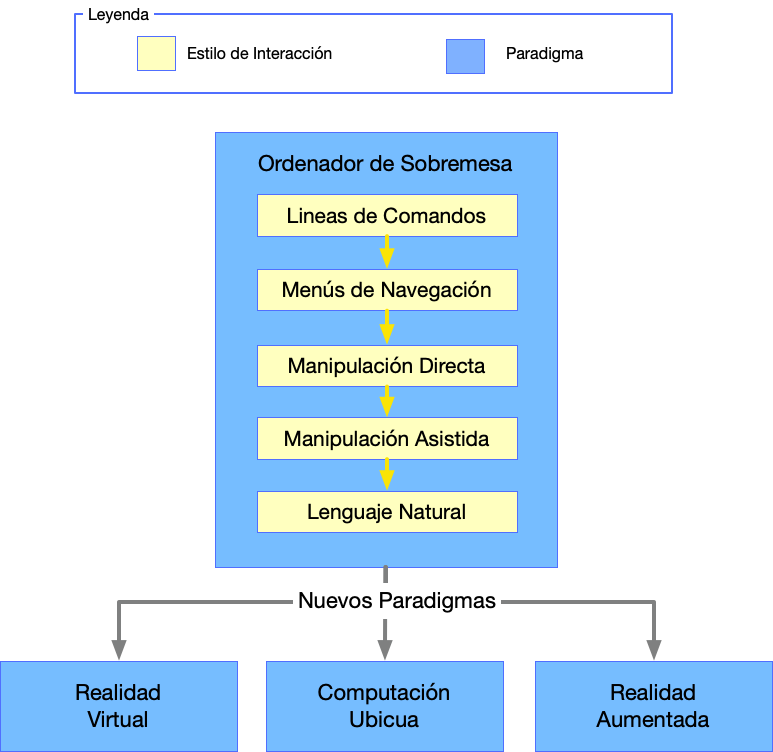 Estilos y Paradigmas de Interacción