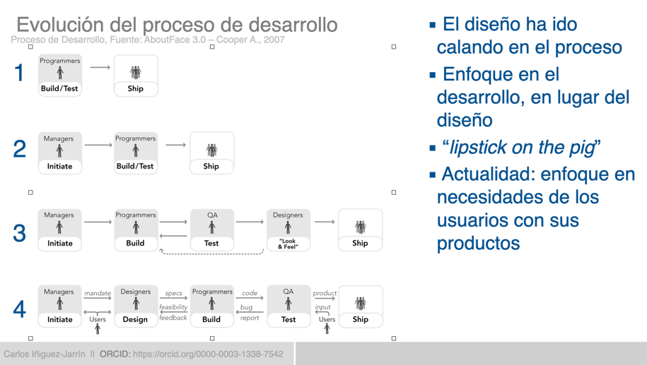 Evolución Proceso de Desarrollo SW