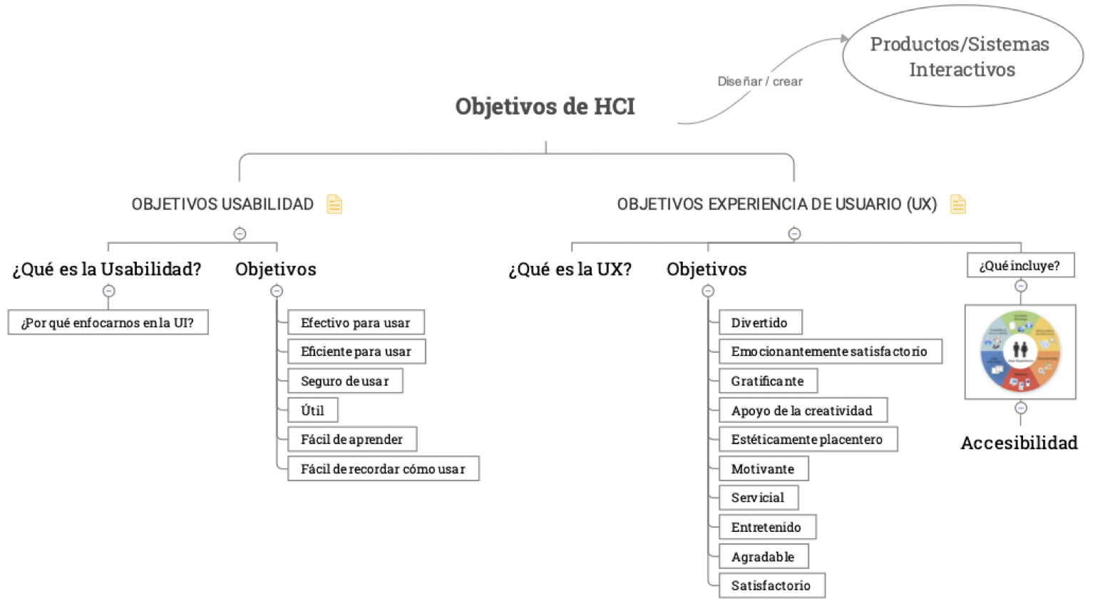 Objetivos de HCI