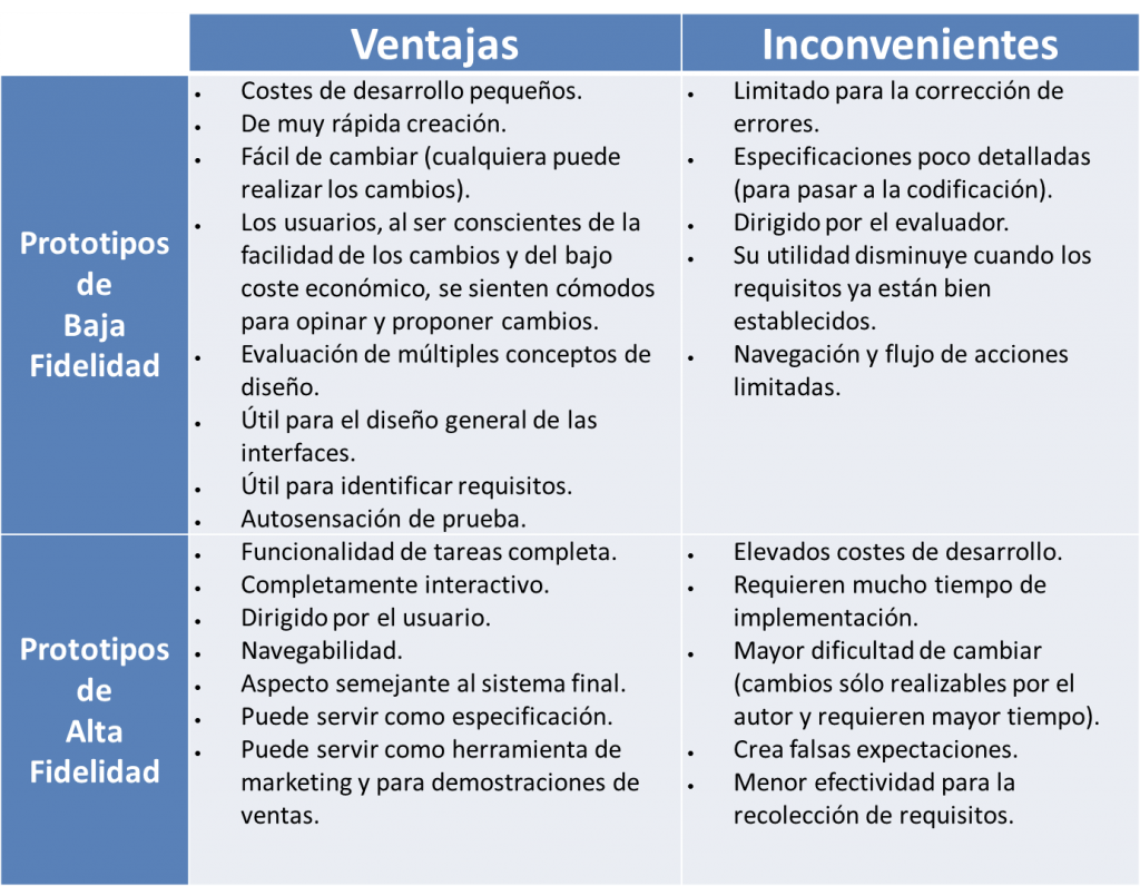 Ventajas e Inconvenientes tipos de prototipos