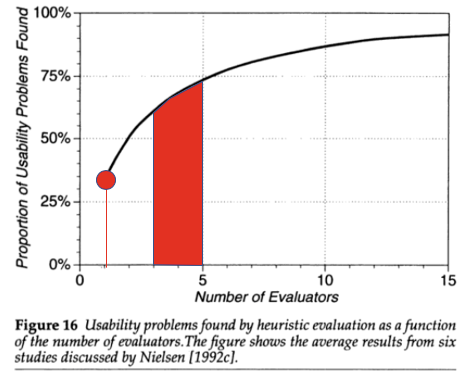 Número de Evaluadores