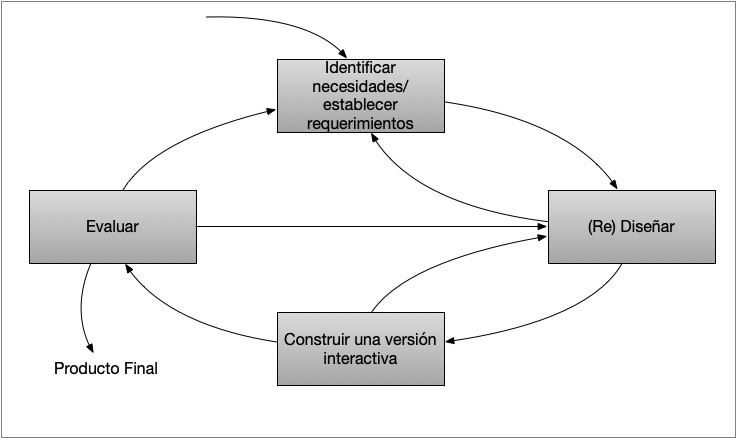 Proceso de Diseño de interacción